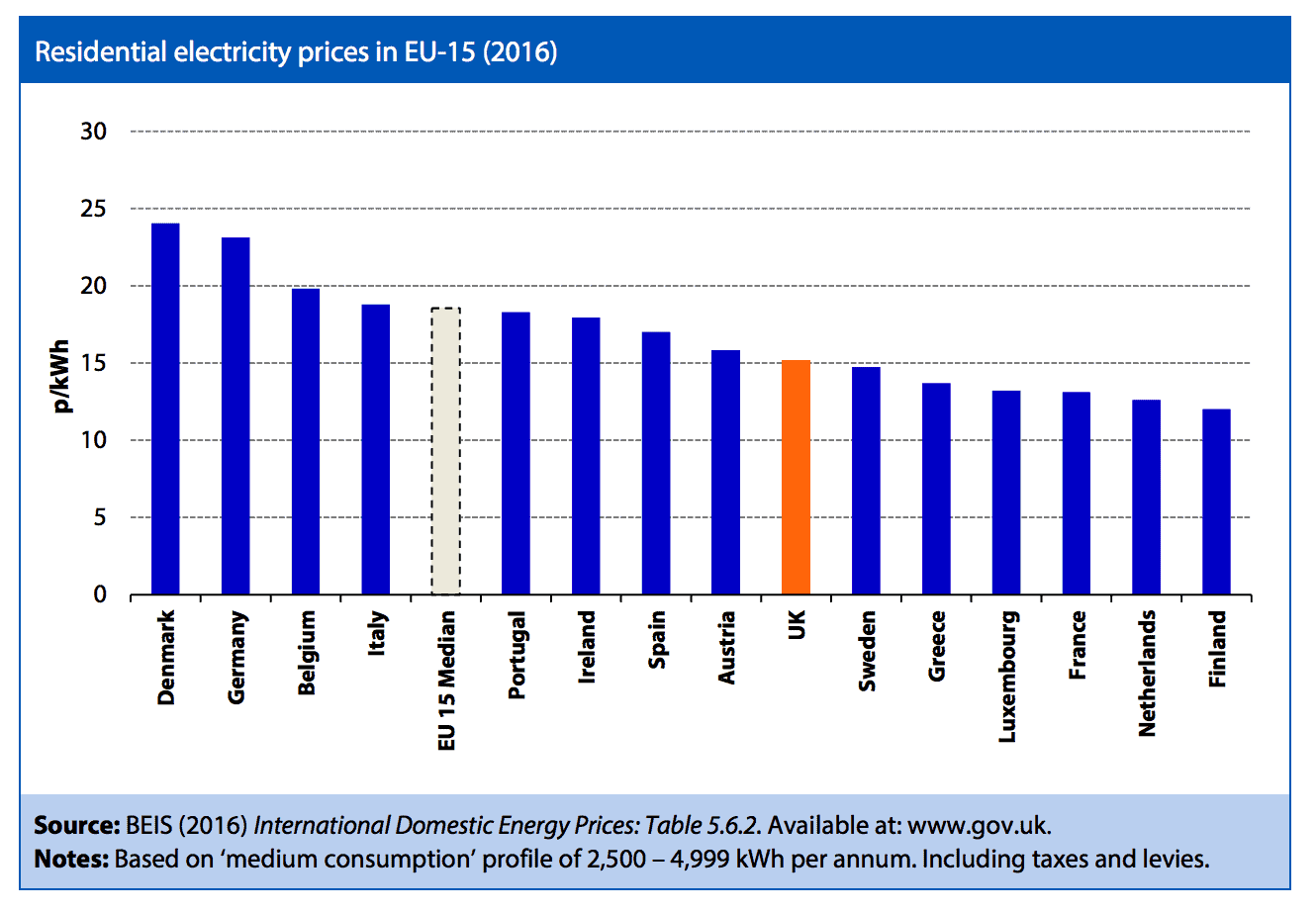 Energy Prices in the UK