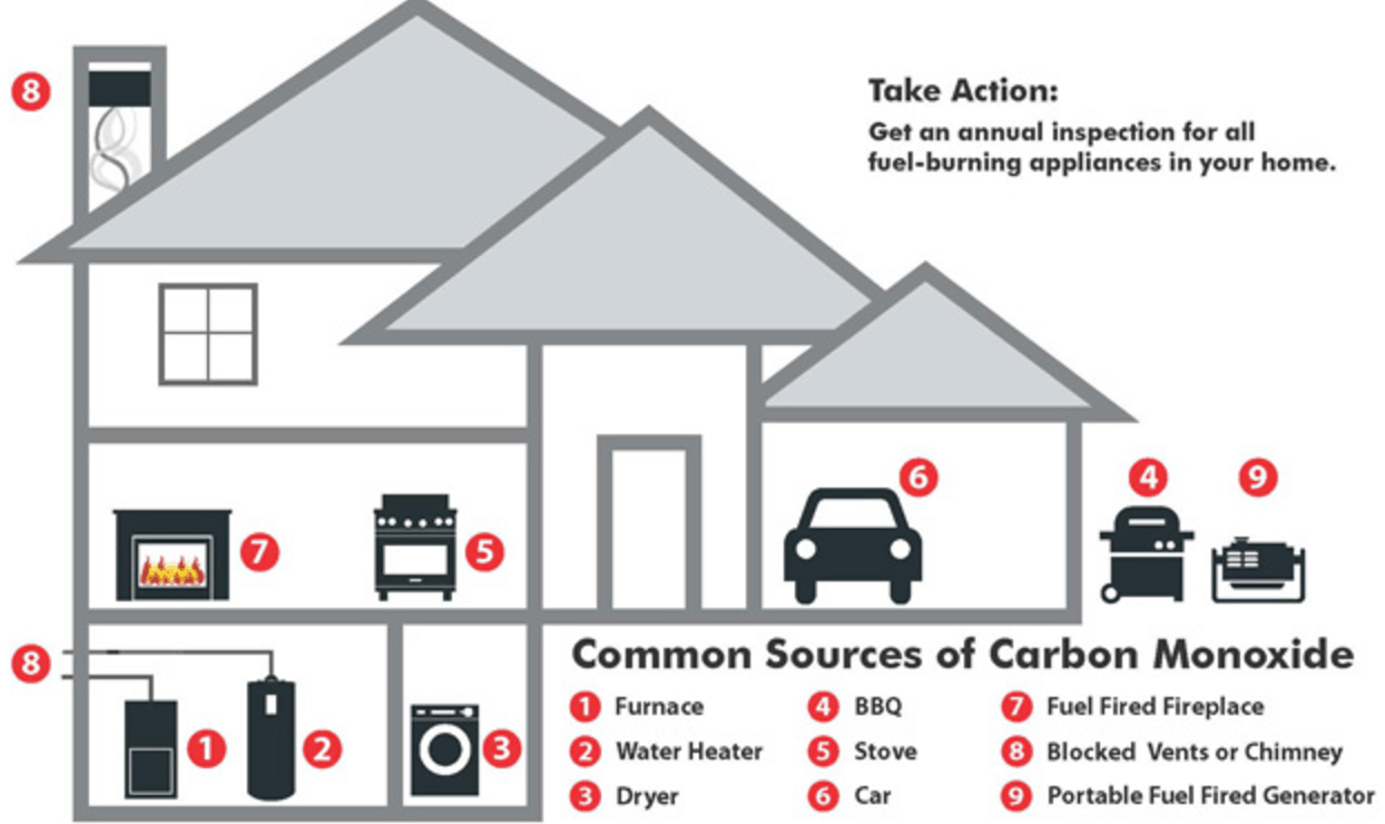 Where to get carbon monoxide
