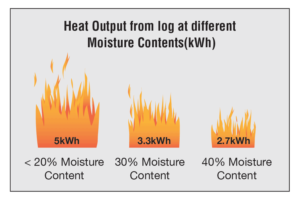 Heat Output & Seasoned Wood