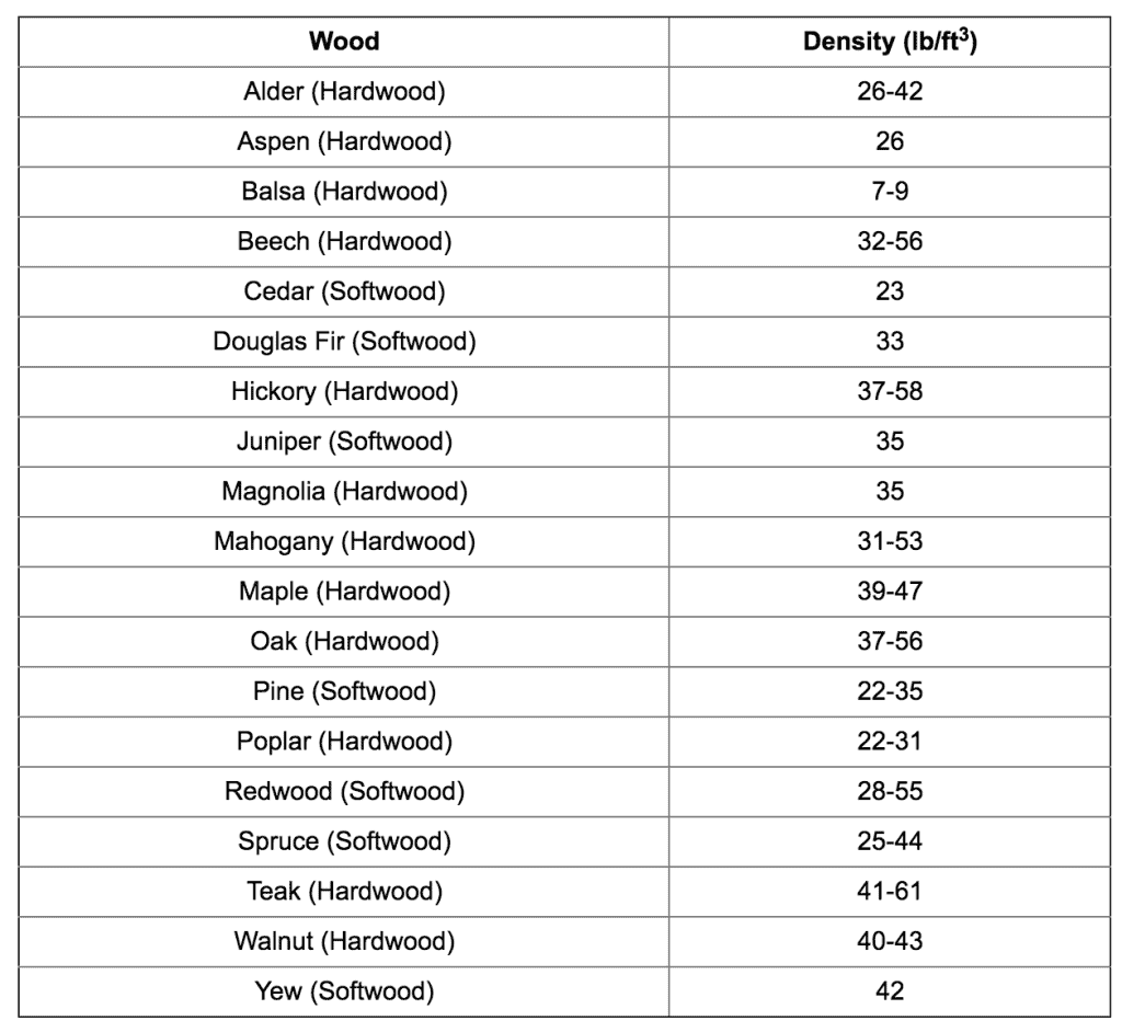 Hardwood Weight Chart