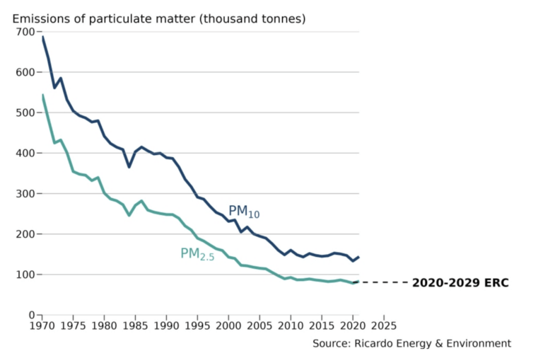 PM10 and PM2.5 Emissions Update DEFRA 14 February Report Publication