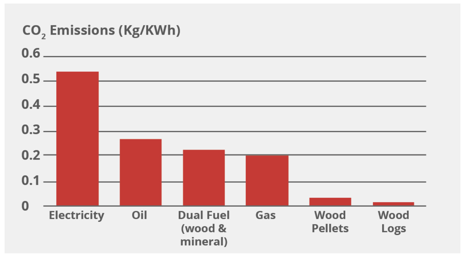 Are WoodBurning Stoves Environmentally Friendly? Charlton & Jenrick