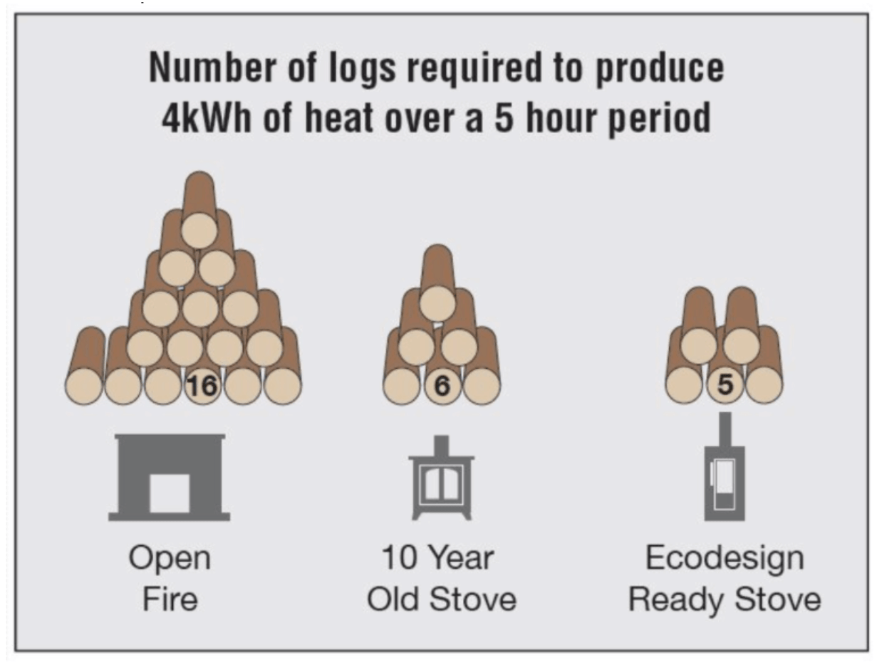 WoodBurning Stove Regulations Charlton & Jenrick